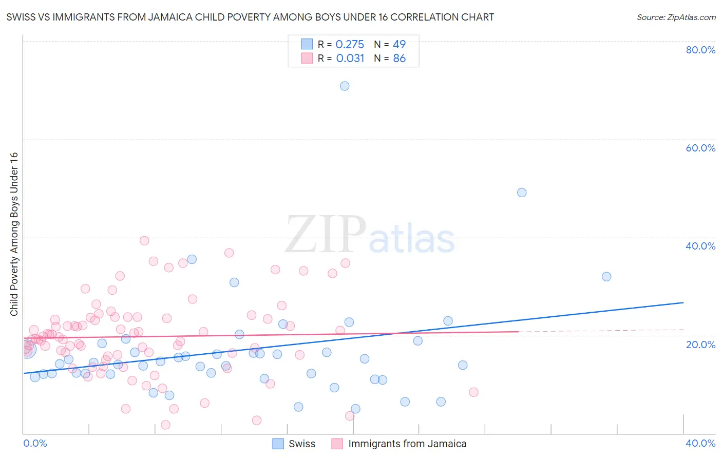 Swiss vs Immigrants from Jamaica Child Poverty Among Boys Under 16