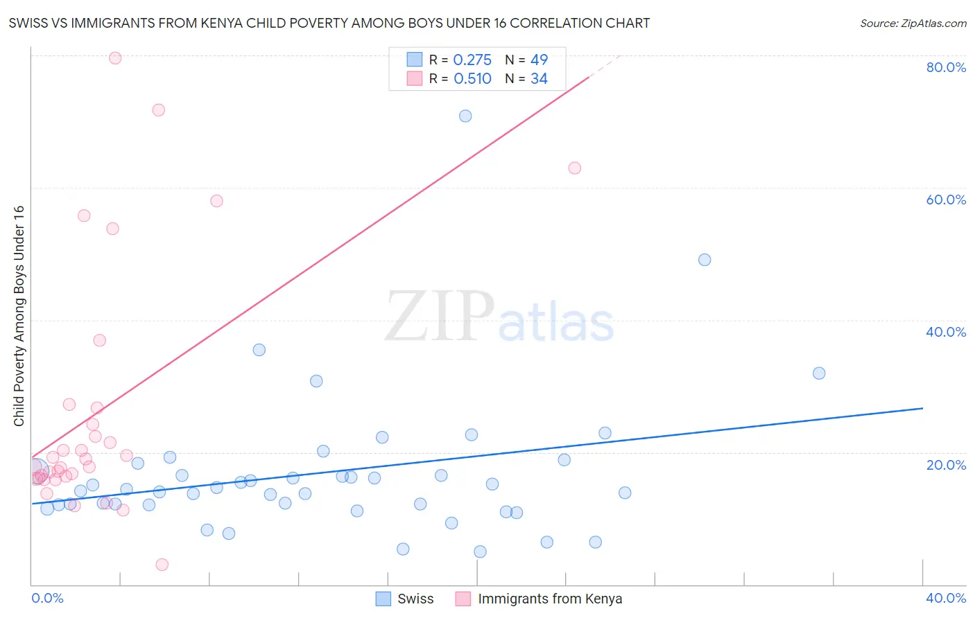 Swiss vs Immigrants from Kenya Child Poverty Among Boys Under 16