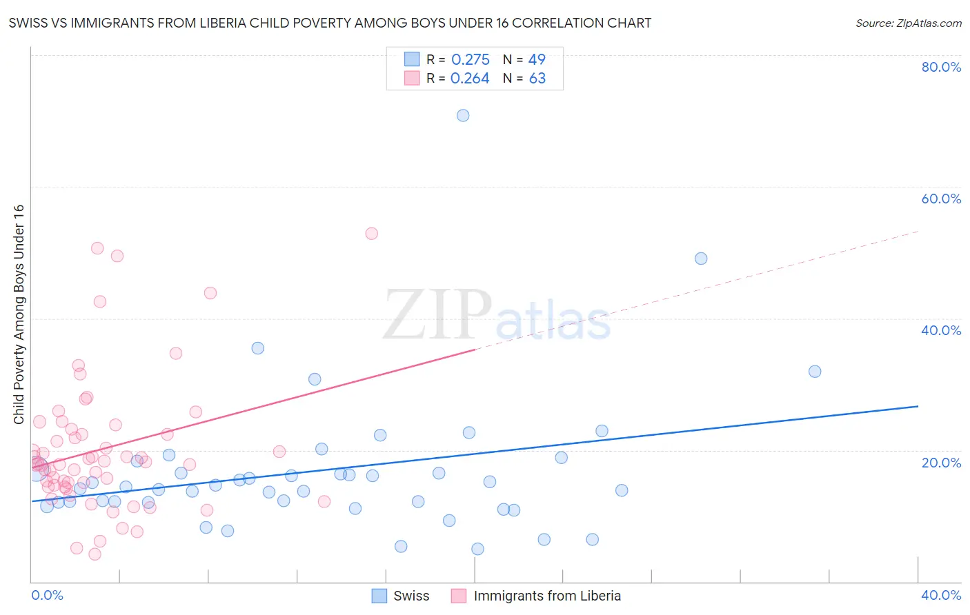 Swiss vs Immigrants from Liberia Child Poverty Among Boys Under 16