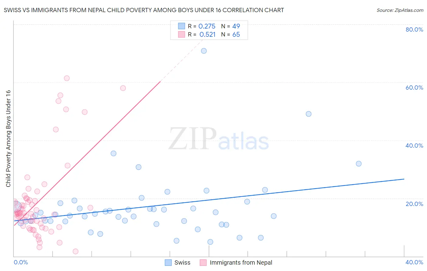 Swiss vs Immigrants from Nepal Child Poverty Among Boys Under 16