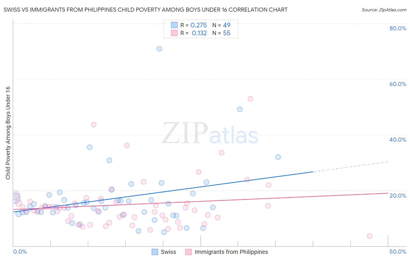 Swiss vs Immigrants from Philippines Child Poverty Among Boys Under 16