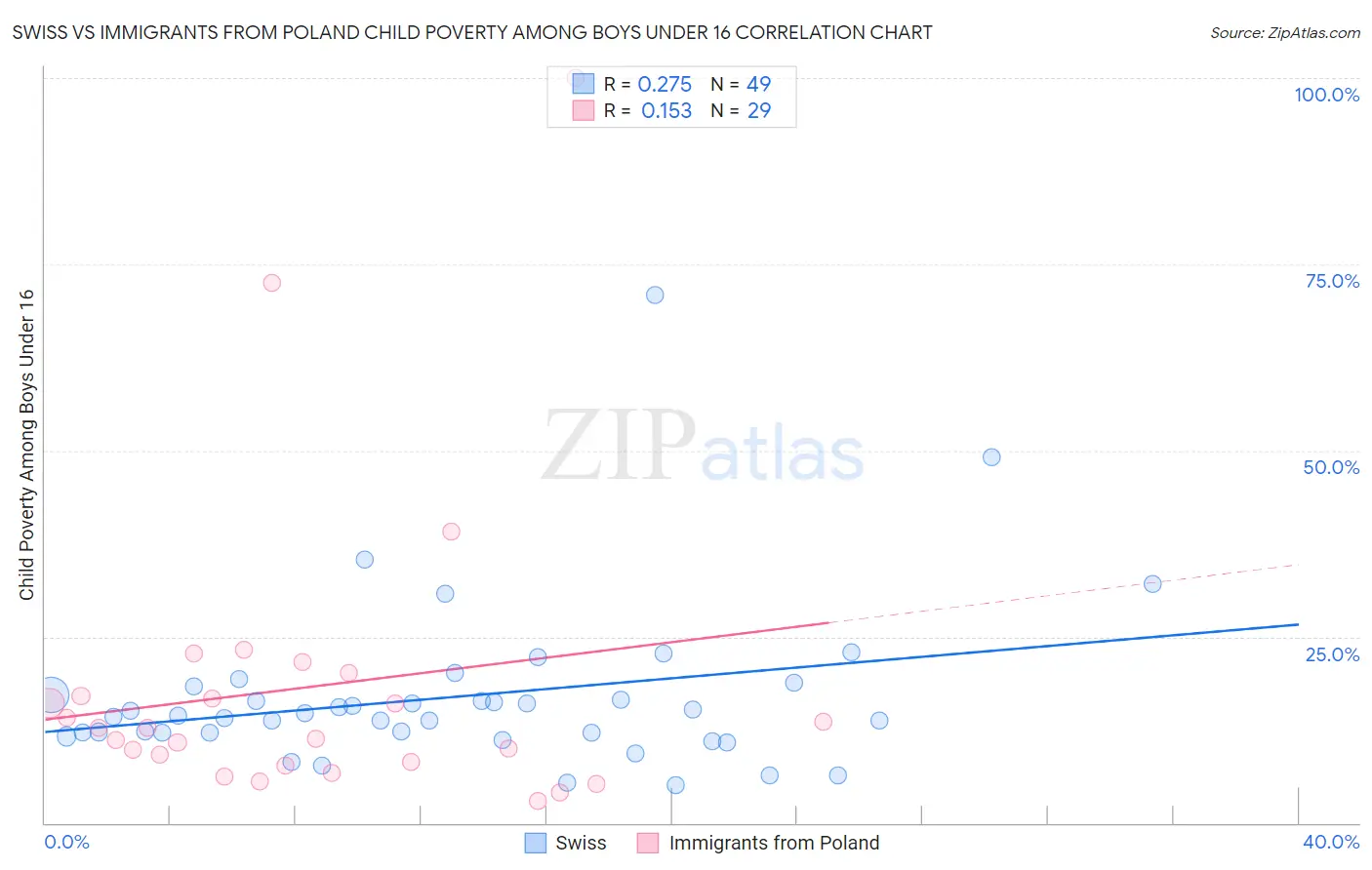 Swiss vs Immigrants from Poland Child Poverty Among Boys Under 16