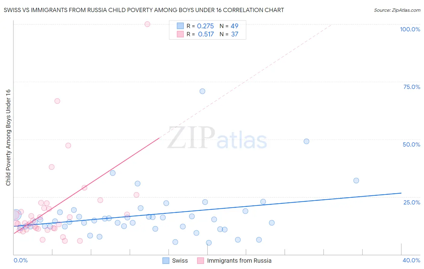 Swiss vs Immigrants from Russia Child Poverty Among Boys Under 16