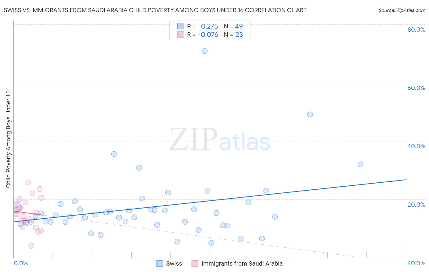 Swiss vs Immigrants from Saudi Arabia Child Poverty Among Boys Under 16