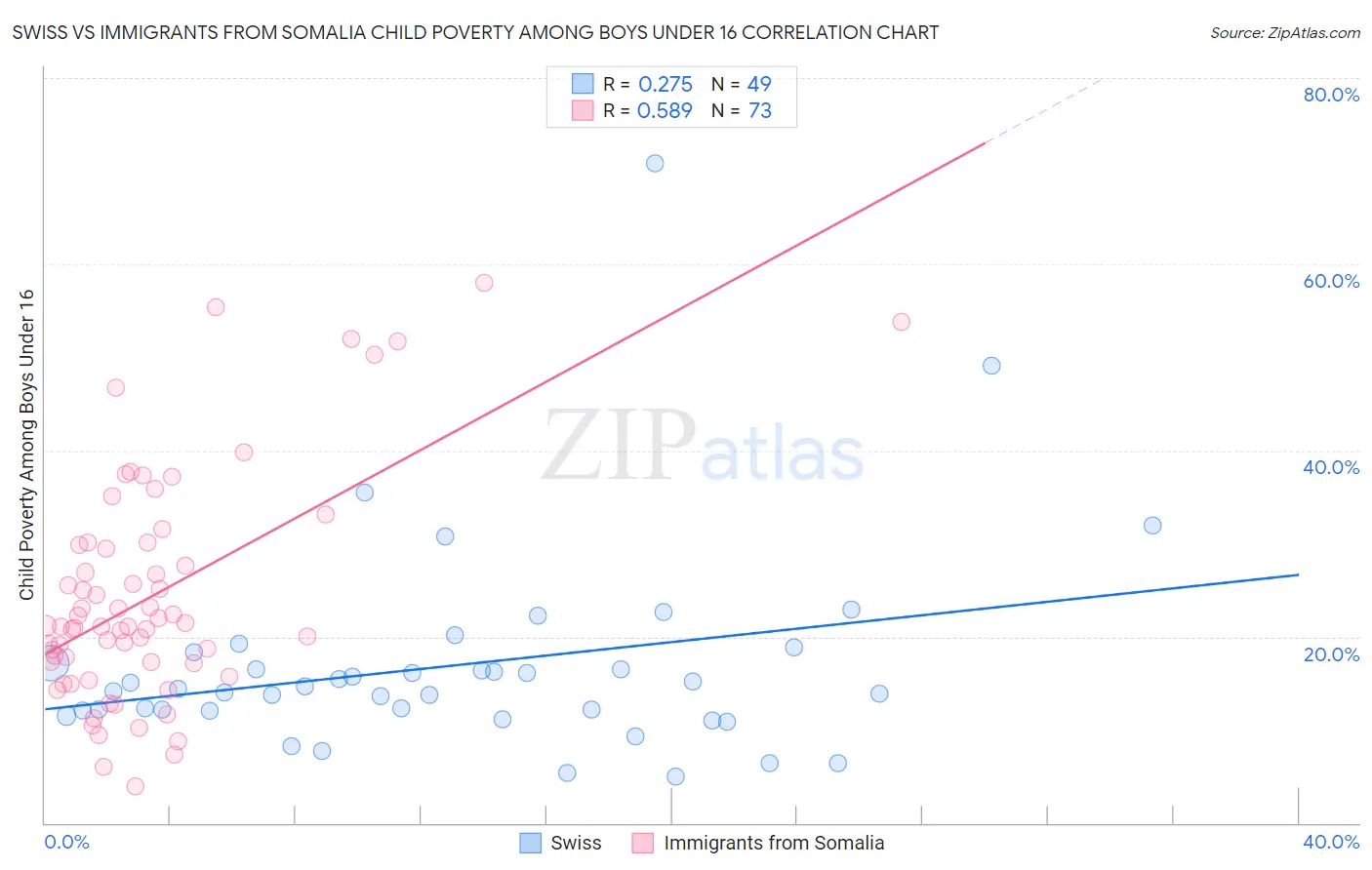 Swiss vs Immigrants from Somalia Child Poverty Among Boys Under 16