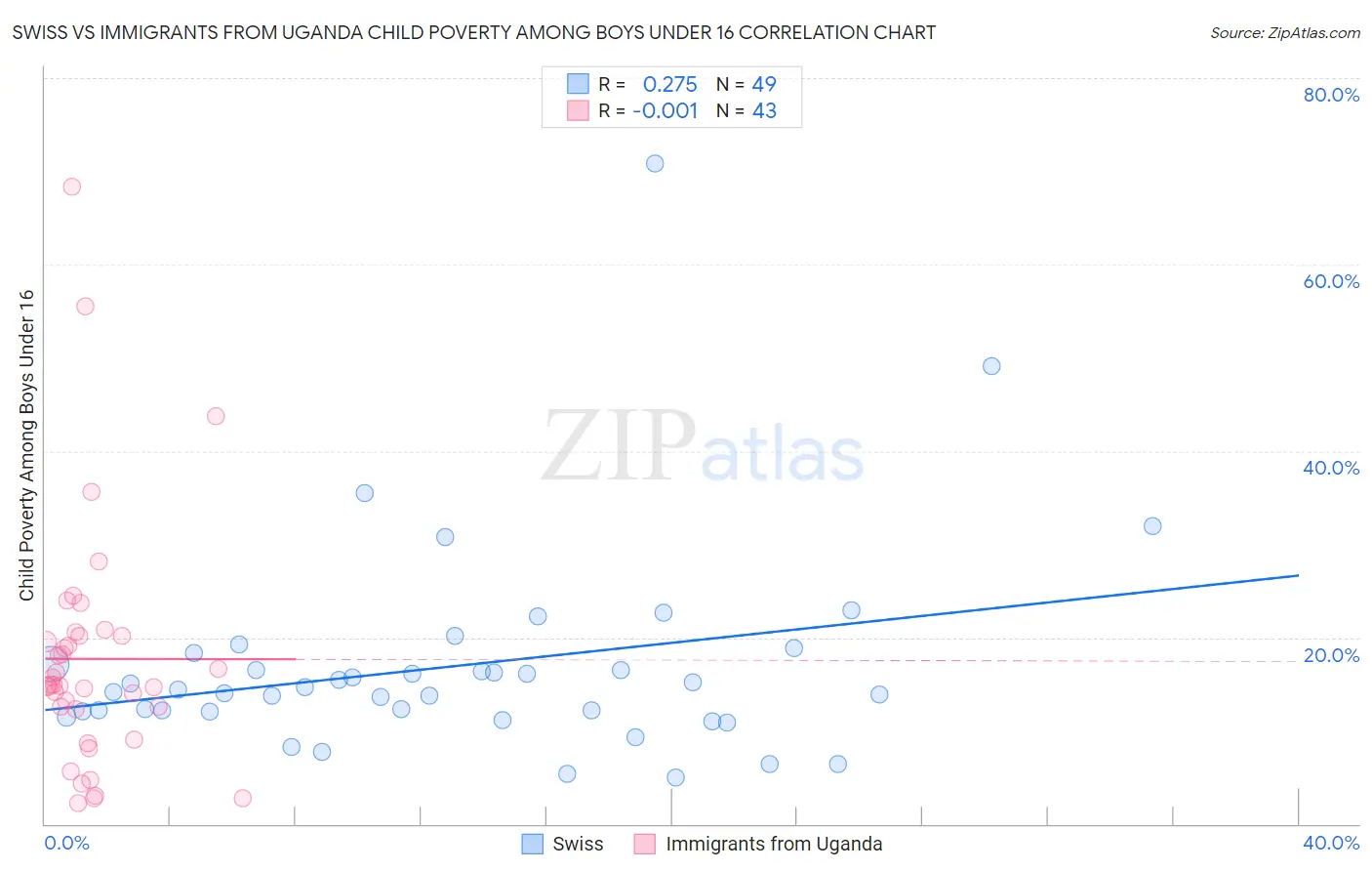 Swiss vs Immigrants from Uganda Child Poverty Among Boys Under 16