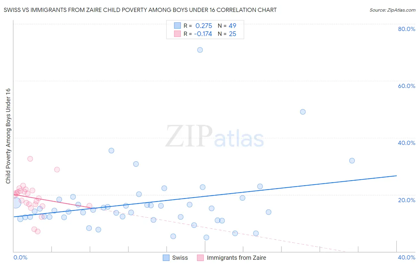 Swiss vs Immigrants from Zaire Child Poverty Among Boys Under 16