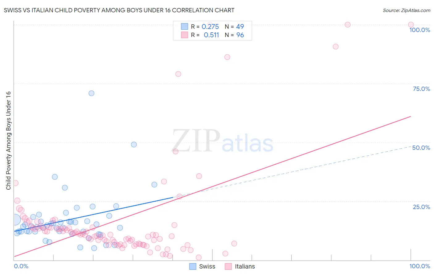 Swiss vs Italian Child Poverty Among Boys Under 16