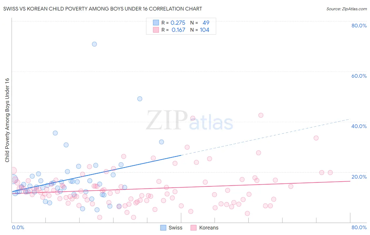 Swiss vs Korean Child Poverty Among Boys Under 16