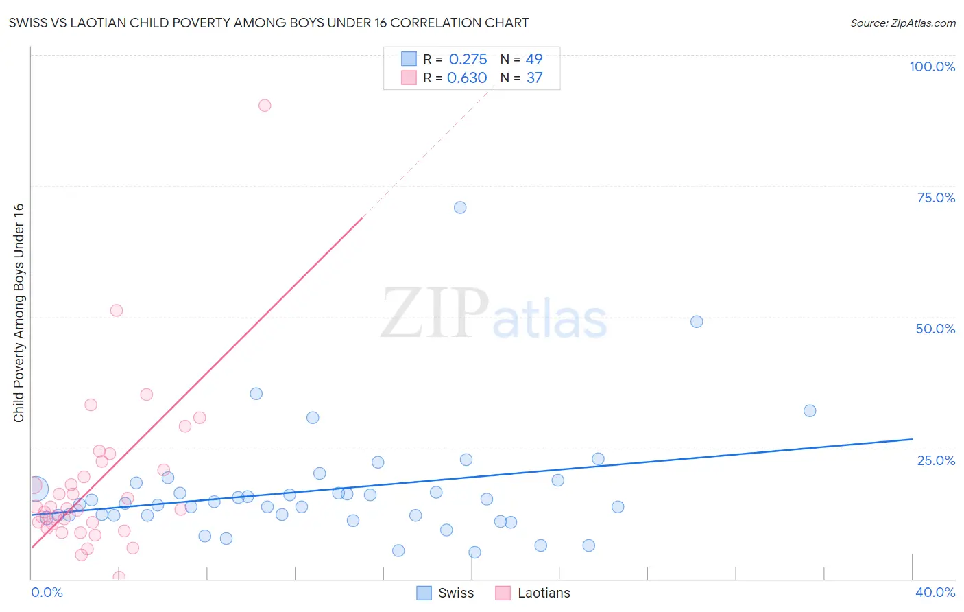 Swiss vs Laotian Child Poverty Among Boys Under 16