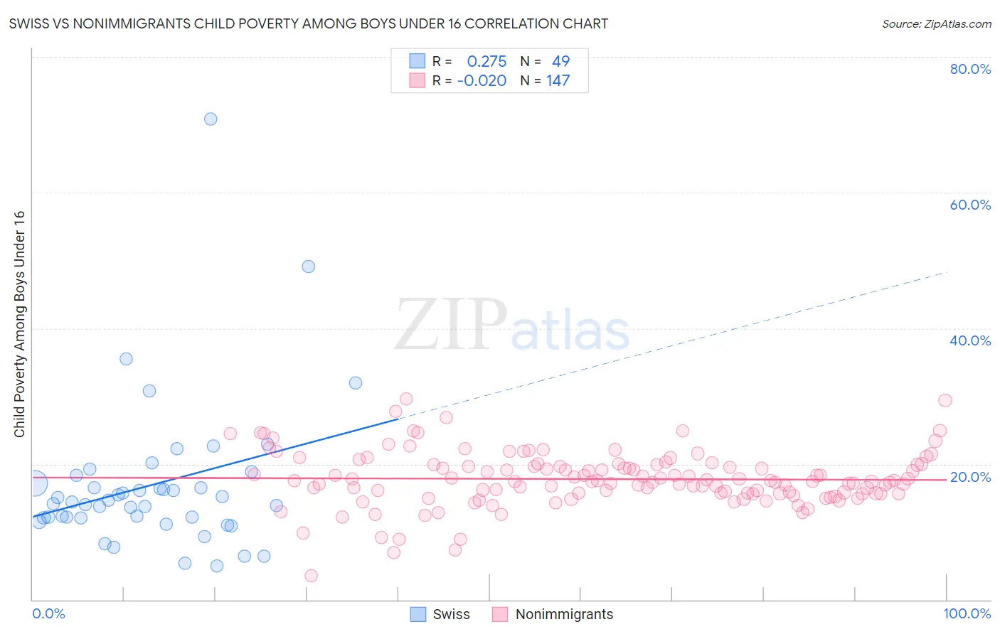 Swiss vs Nonimmigrants Child Poverty Among Boys Under 16