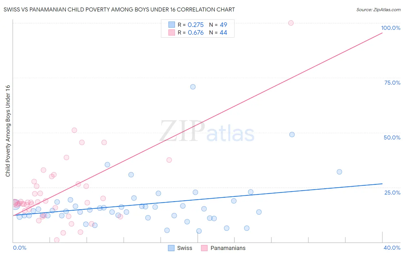 Swiss vs Panamanian Child Poverty Among Boys Under 16