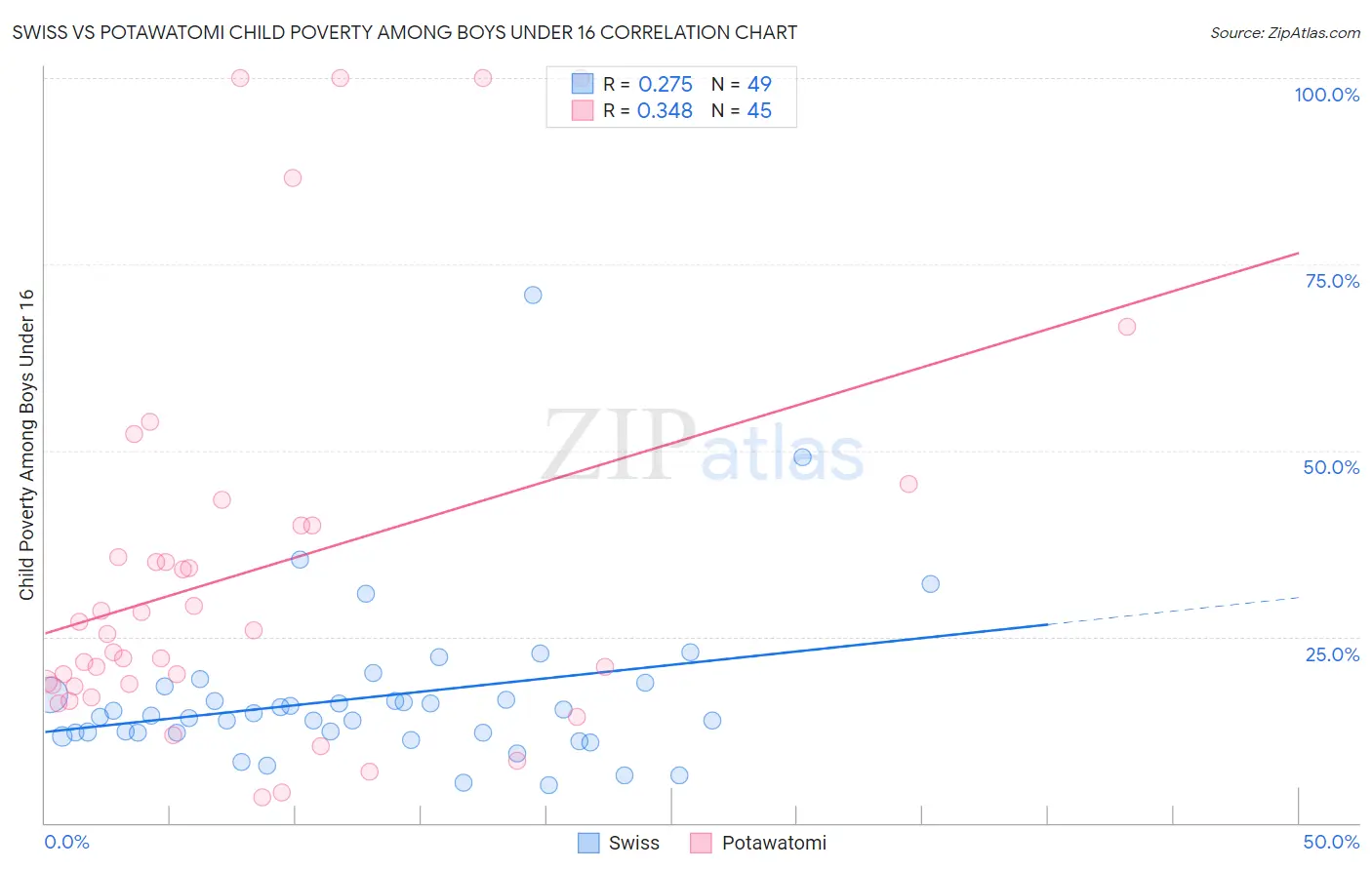 Swiss vs Potawatomi Child Poverty Among Boys Under 16