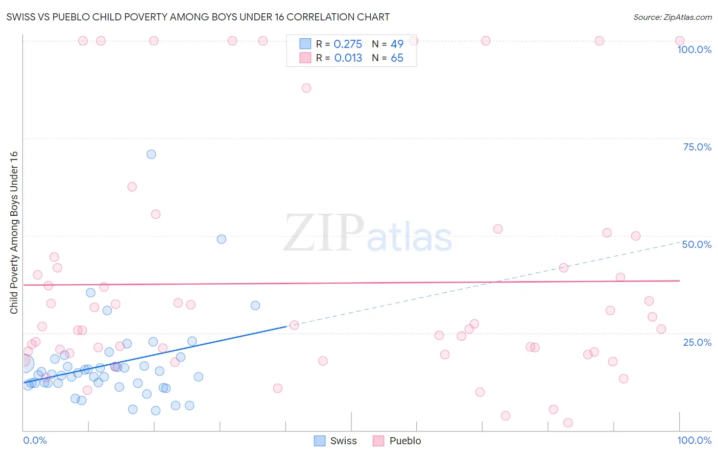 Swiss vs Pueblo Child Poverty Among Boys Under 16