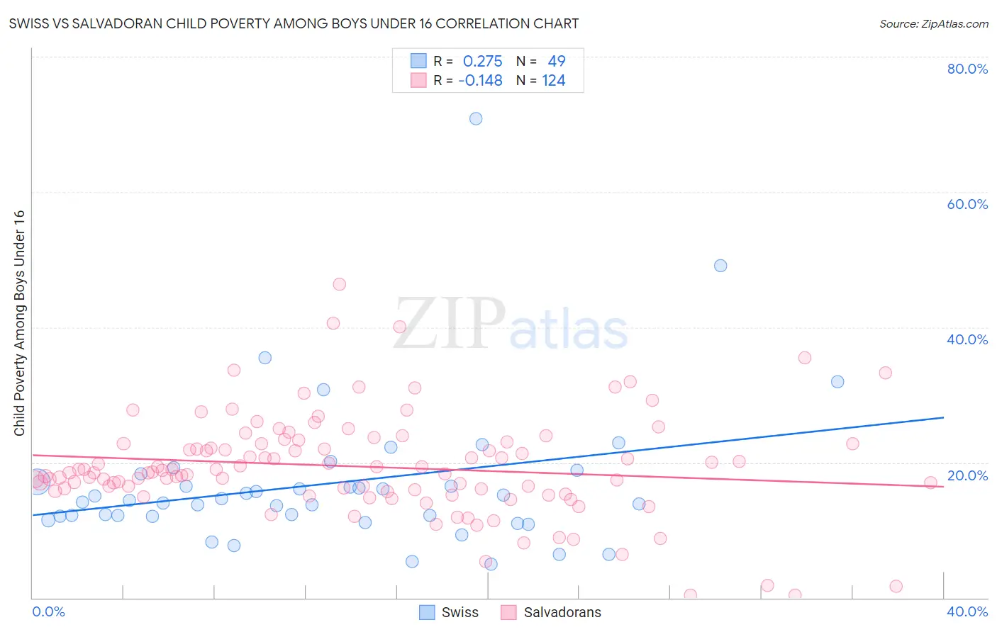 Swiss vs Salvadoran Child Poverty Among Boys Under 16