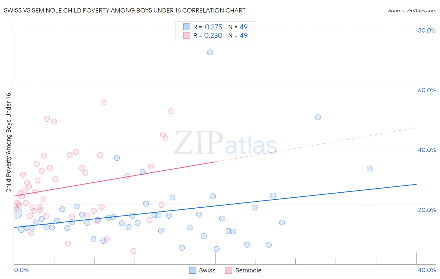 Swiss vs Seminole Child Poverty Among Boys Under 16