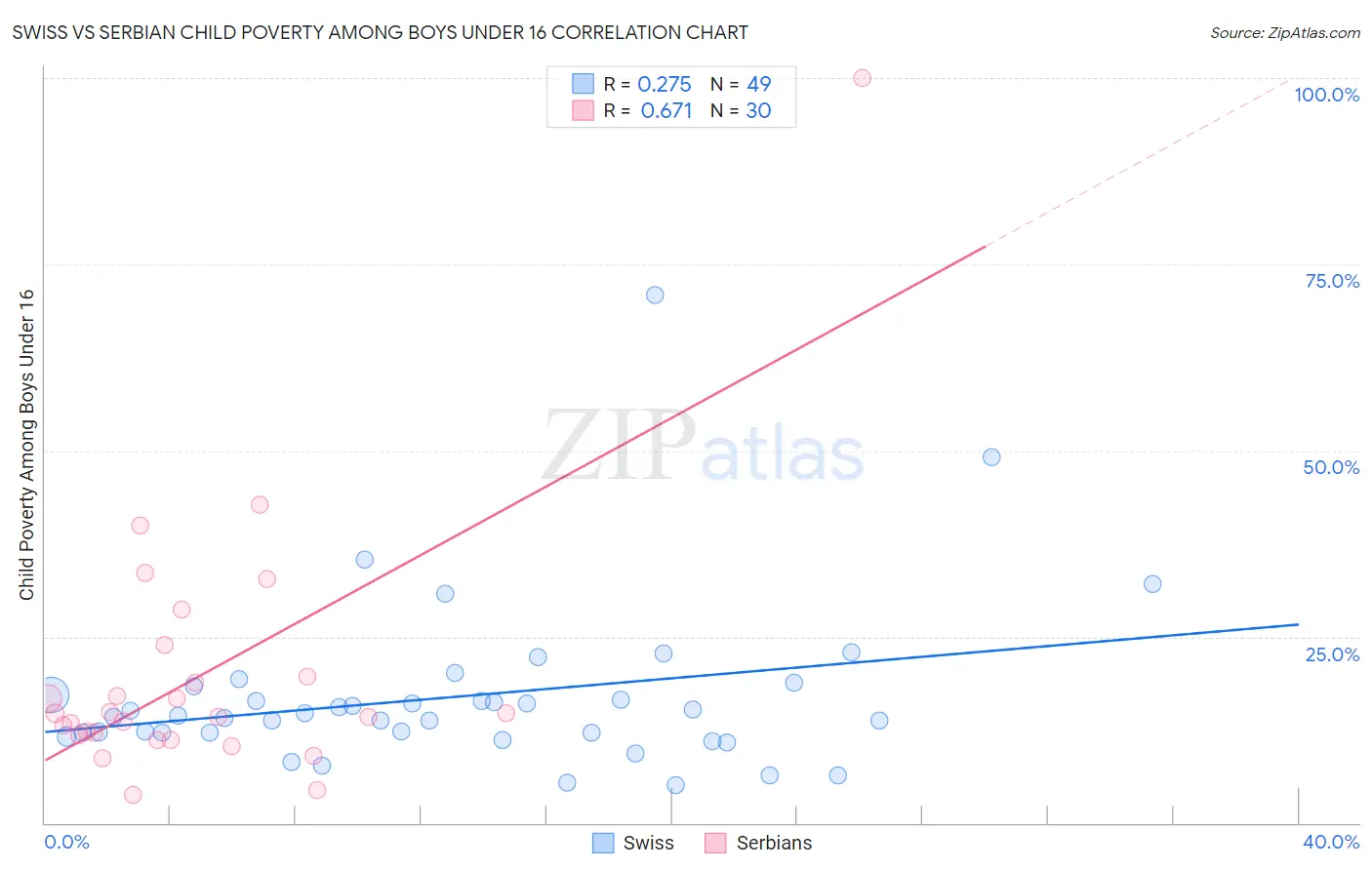 Swiss vs Serbian Child Poverty Among Boys Under 16