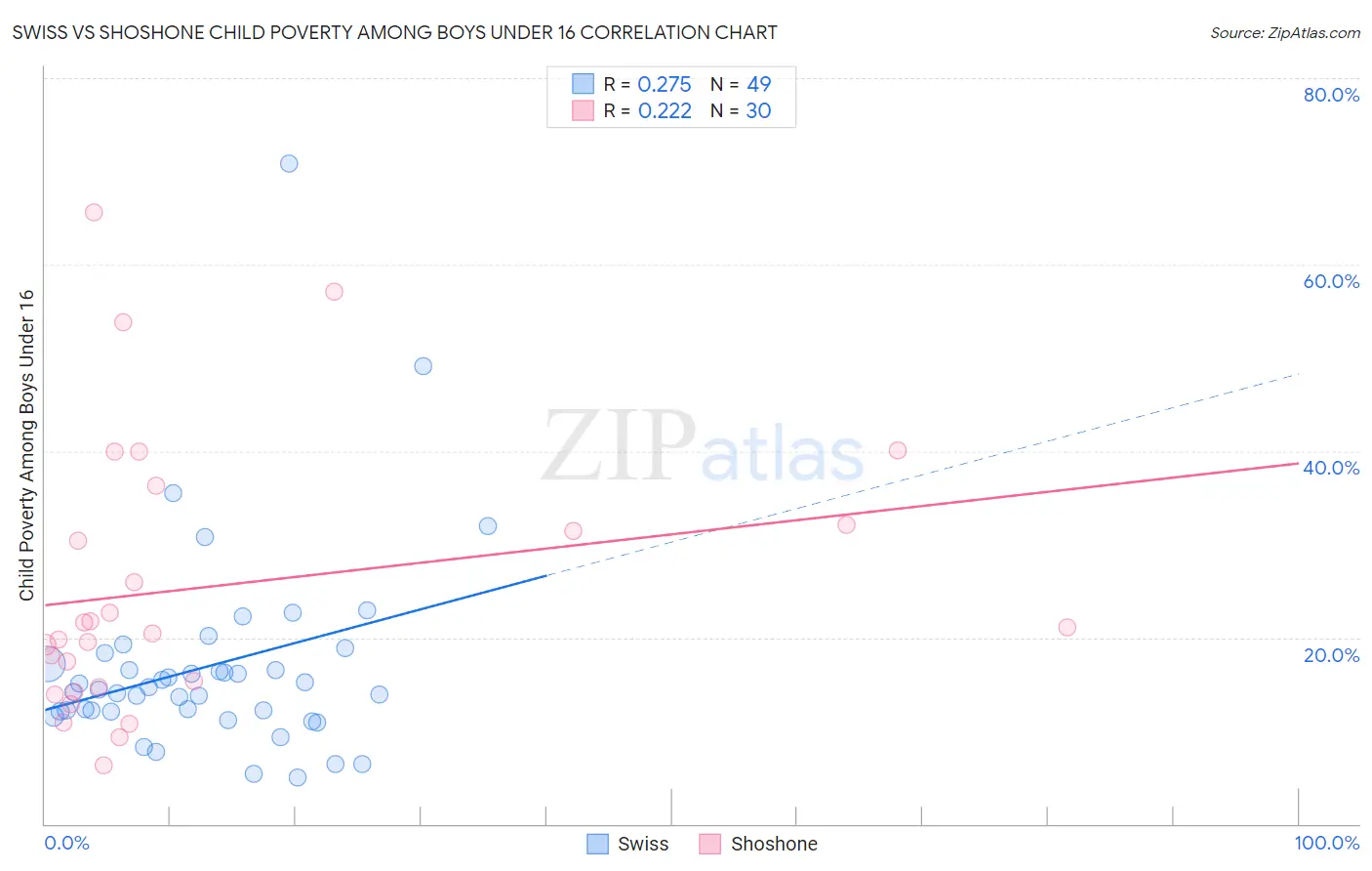 Swiss vs Shoshone Child Poverty Among Boys Under 16