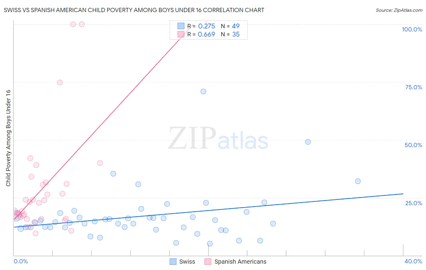 Swiss vs Spanish American Child Poverty Among Boys Under 16