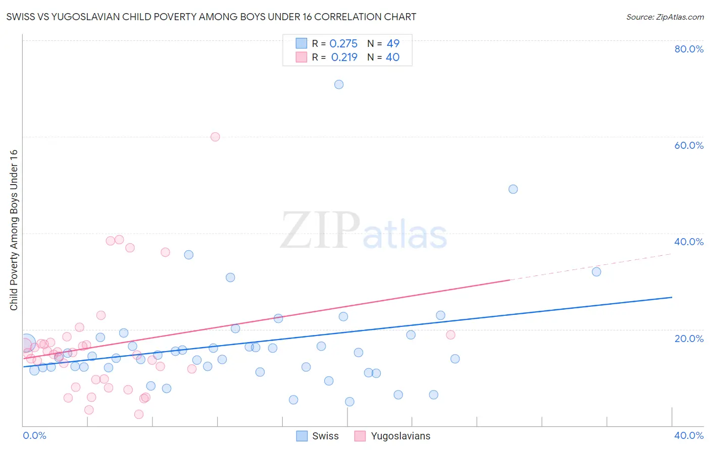 Swiss vs Yugoslavian Child Poverty Among Boys Under 16