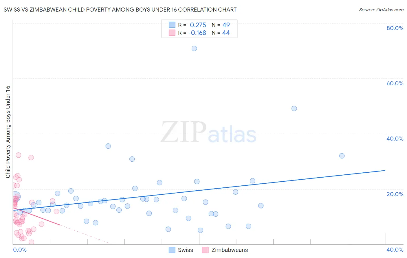 Swiss vs Zimbabwean Child Poverty Among Boys Under 16
