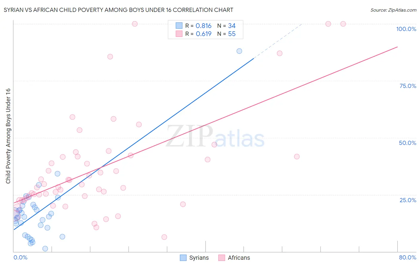 Syrian vs African Child Poverty Among Boys Under 16