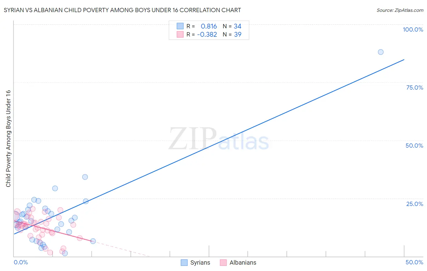 Syrian vs Albanian Child Poverty Among Boys Under 16