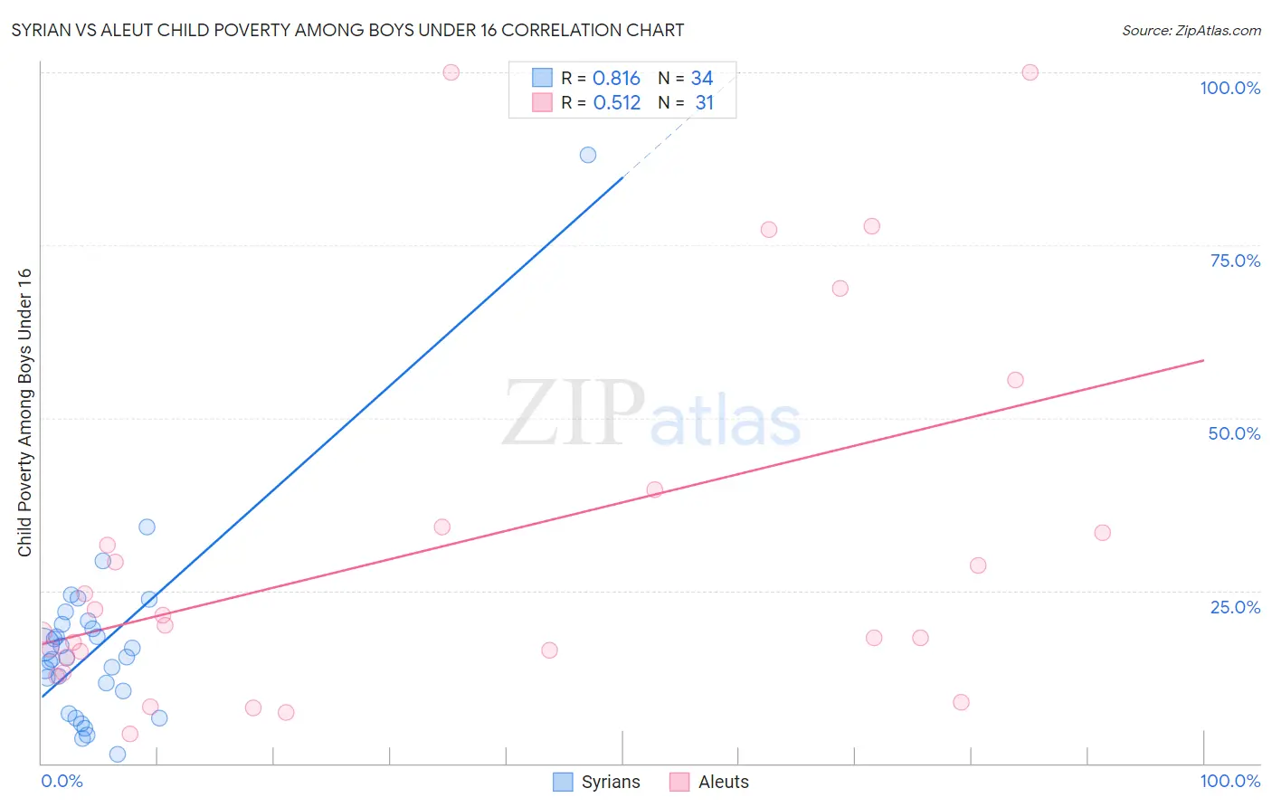 Syrian vs Aleut Child Poverty Among Boys Under 16