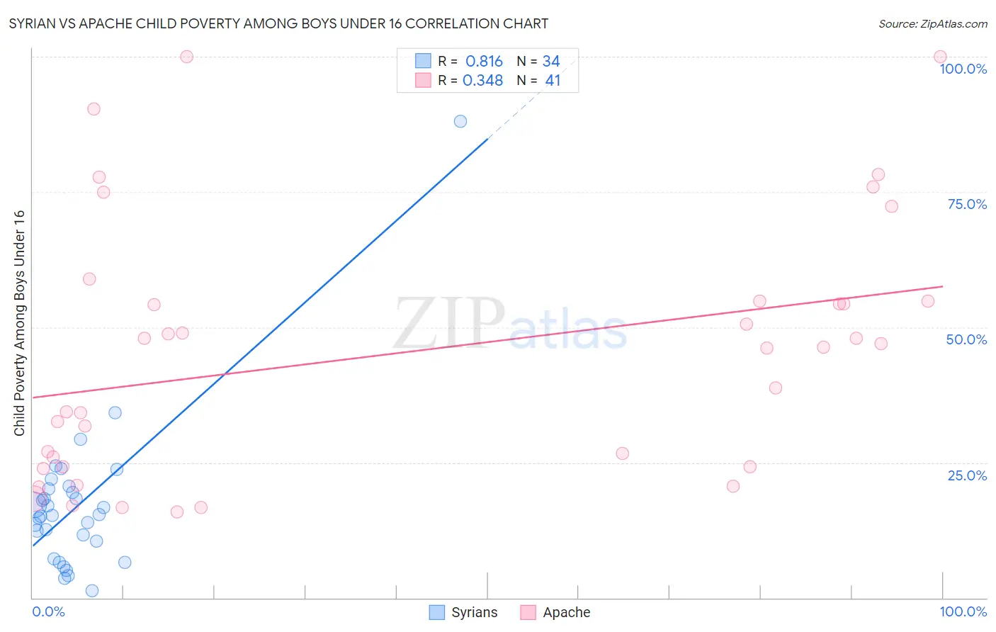 Syrian vs Apache Child Poverty Among Boys Under 16