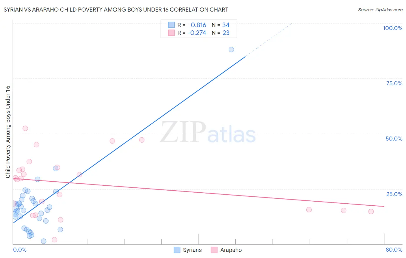 Syrian vs Arapaho Child Poverty Among Boys Under 16