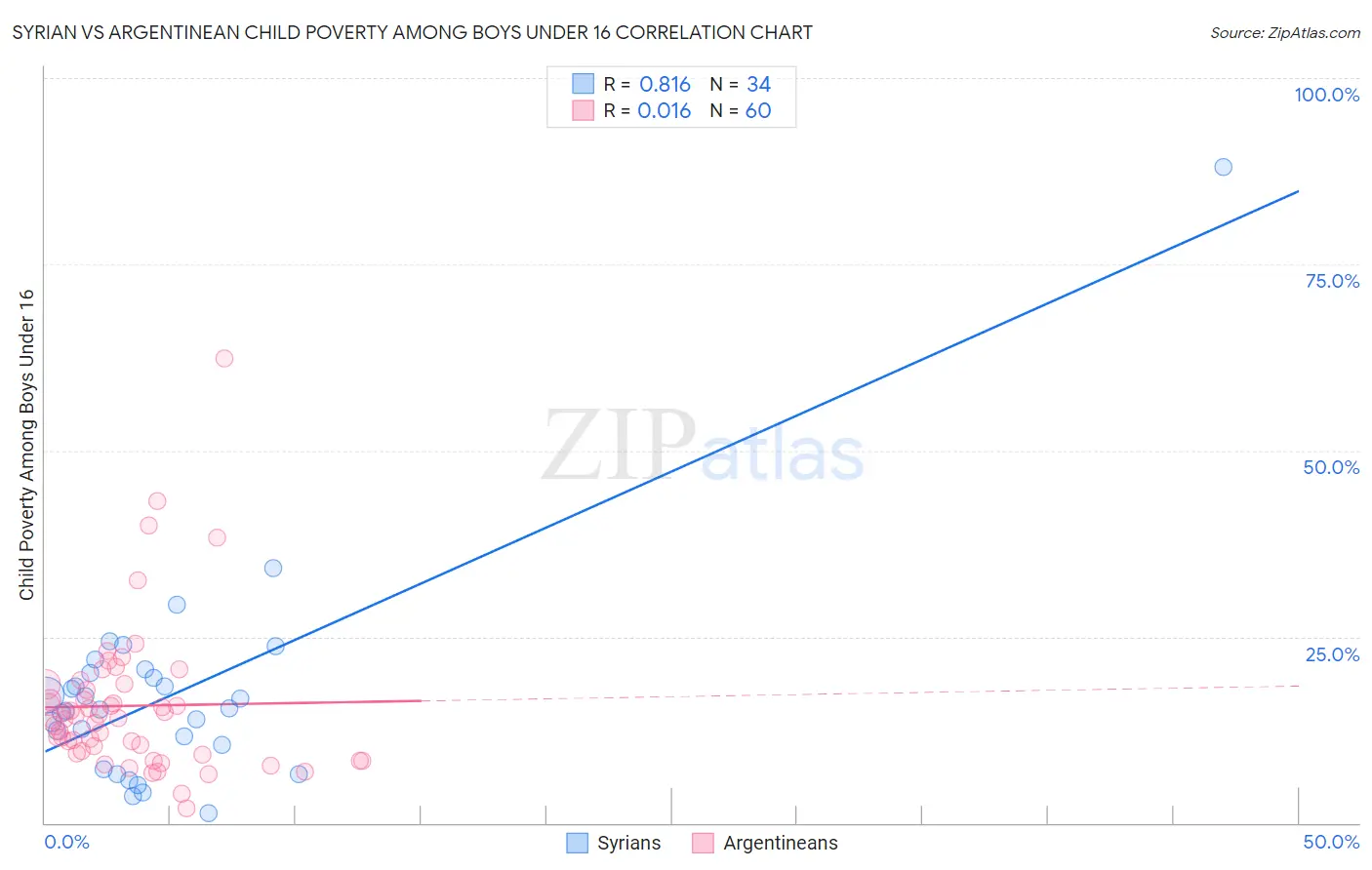 Syrian vs Argentinean Child Poverty Among Boys Under 16