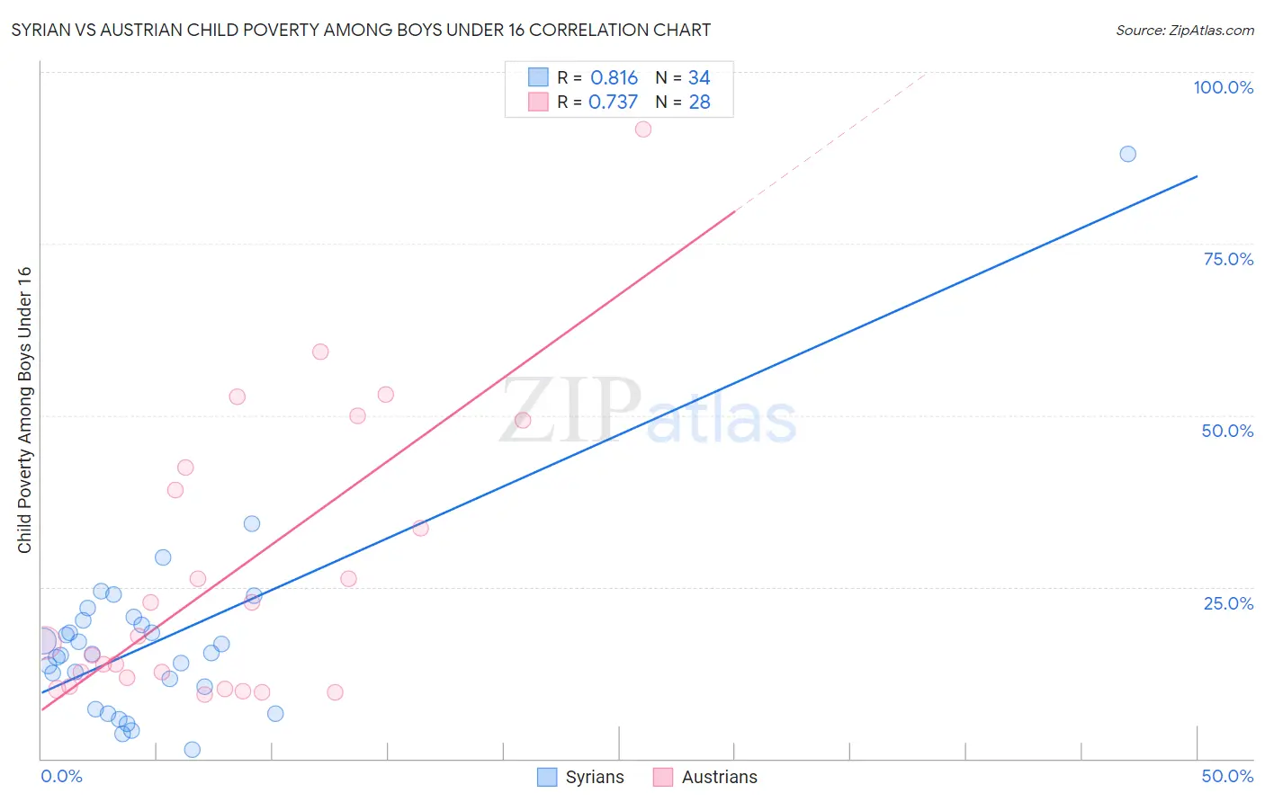 Syrian vs Austrian Child Poverty Among Boys Under 16