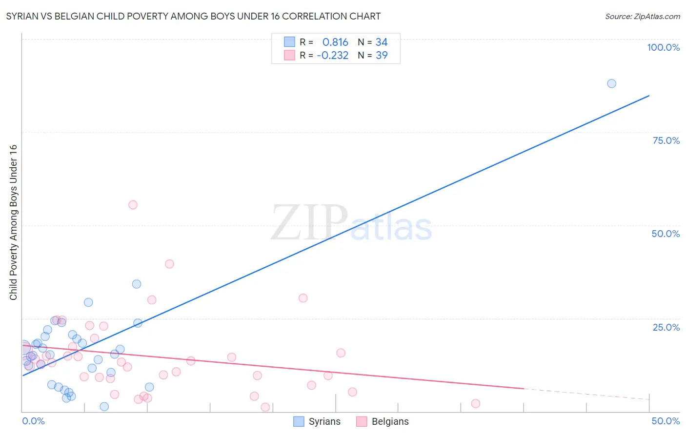 Syrian vs Belgian Child Poverty Among Boys Under 16