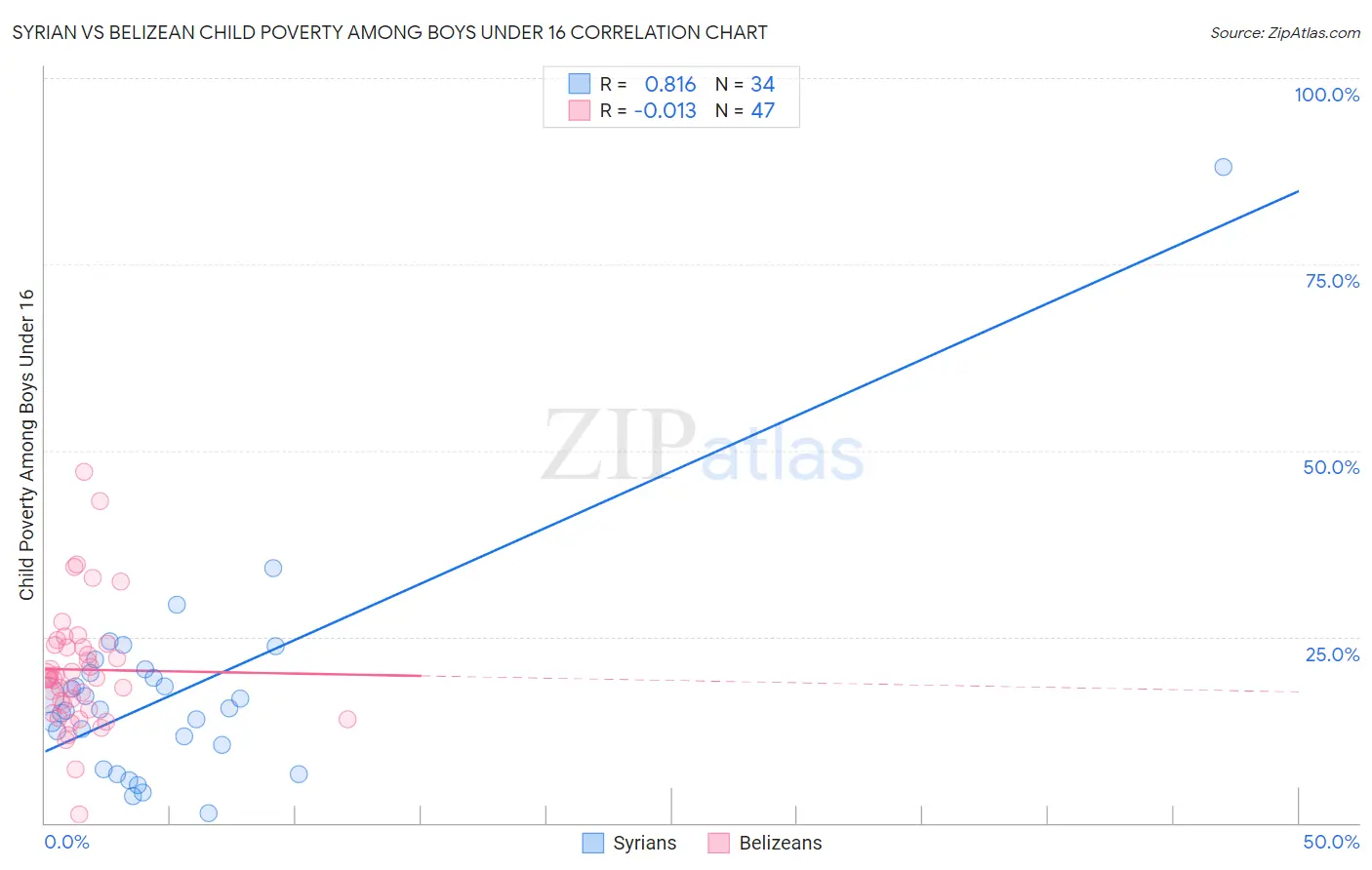 Syrian vs Belizean Child Poverty Among Boys Under 16