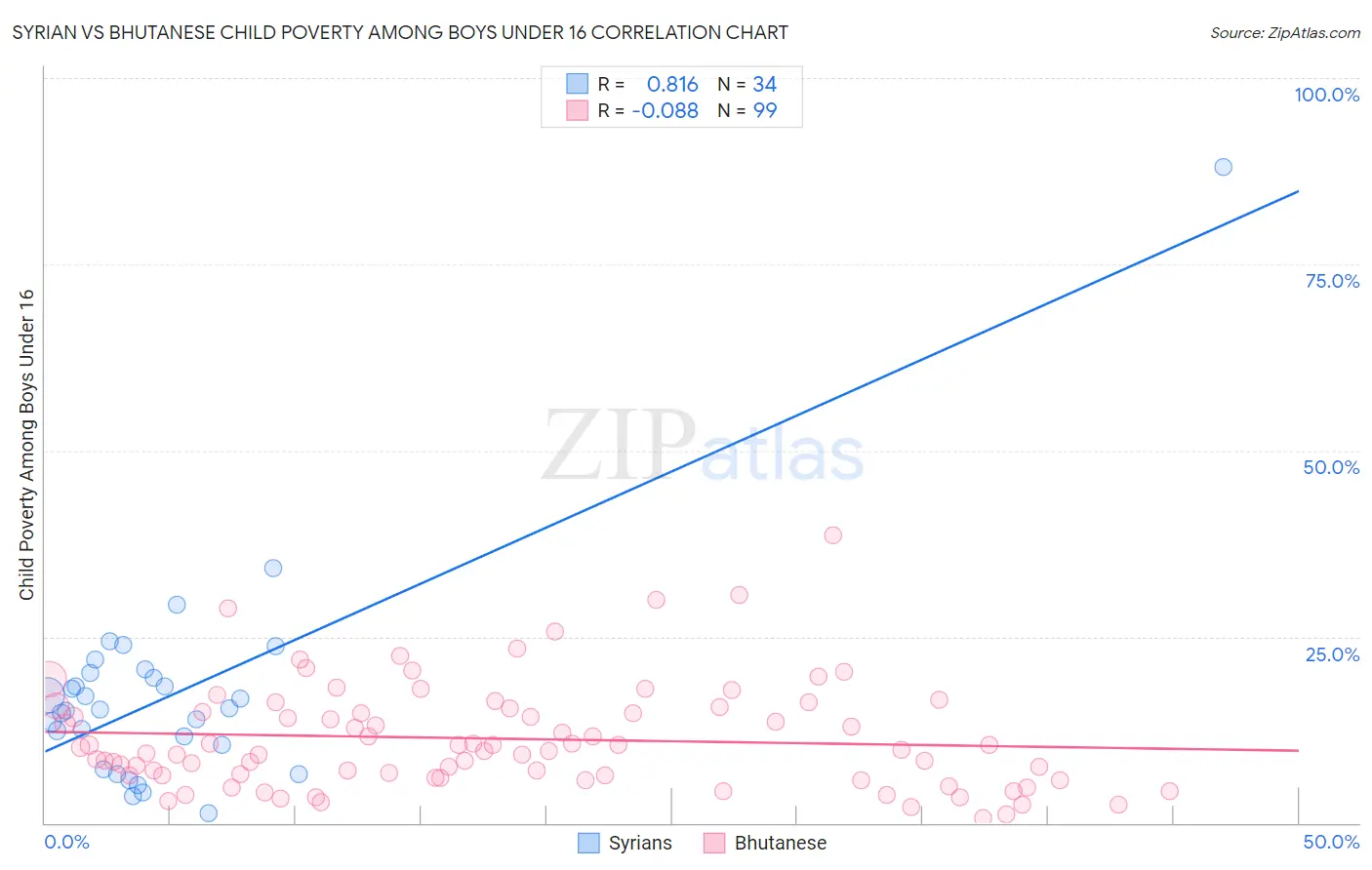 Syrian vs Bhutanese Child Poverty Among Boys Under 16