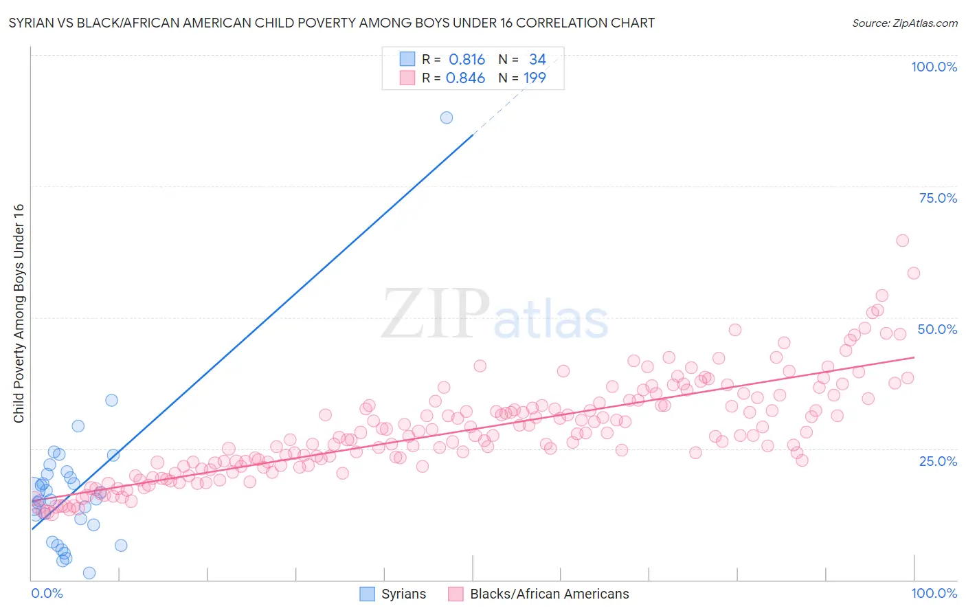 Syrian vs Black/African American Child Poverty Among Boys Under 16