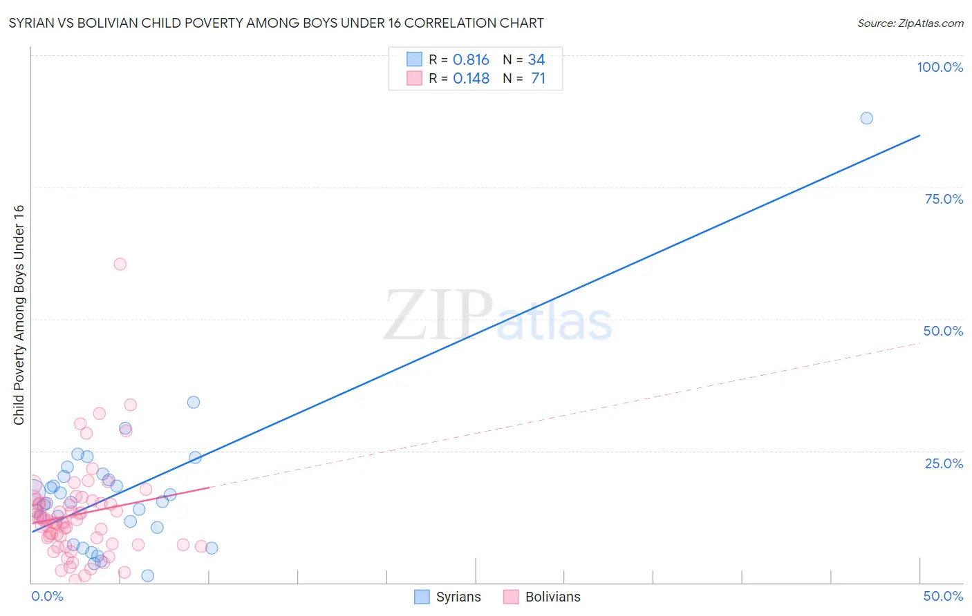 Syrian vs Bolivian Child Poverty Among Boys Under 16