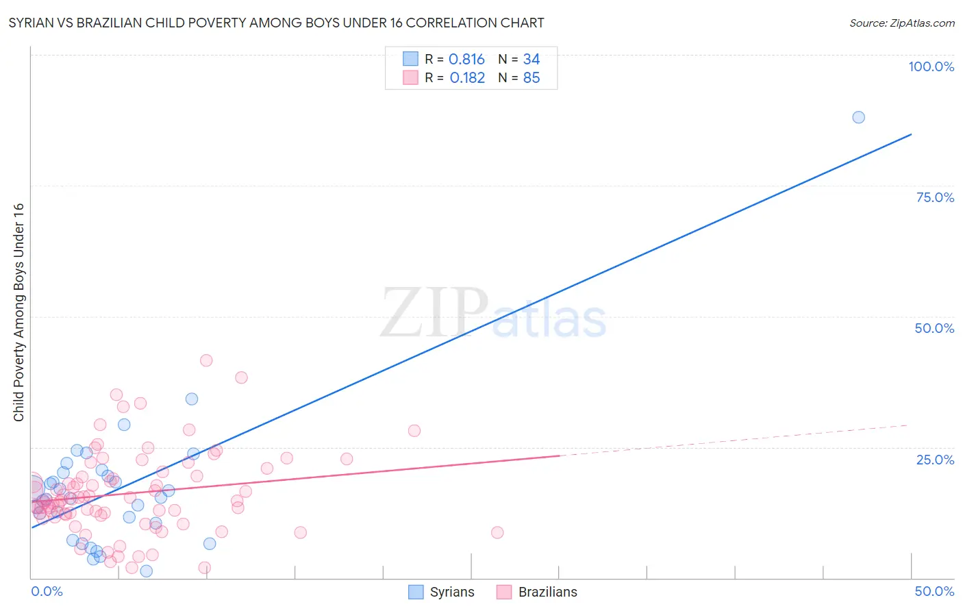 Syrian vs Brazilian Child Poverty Among Boys Under 16