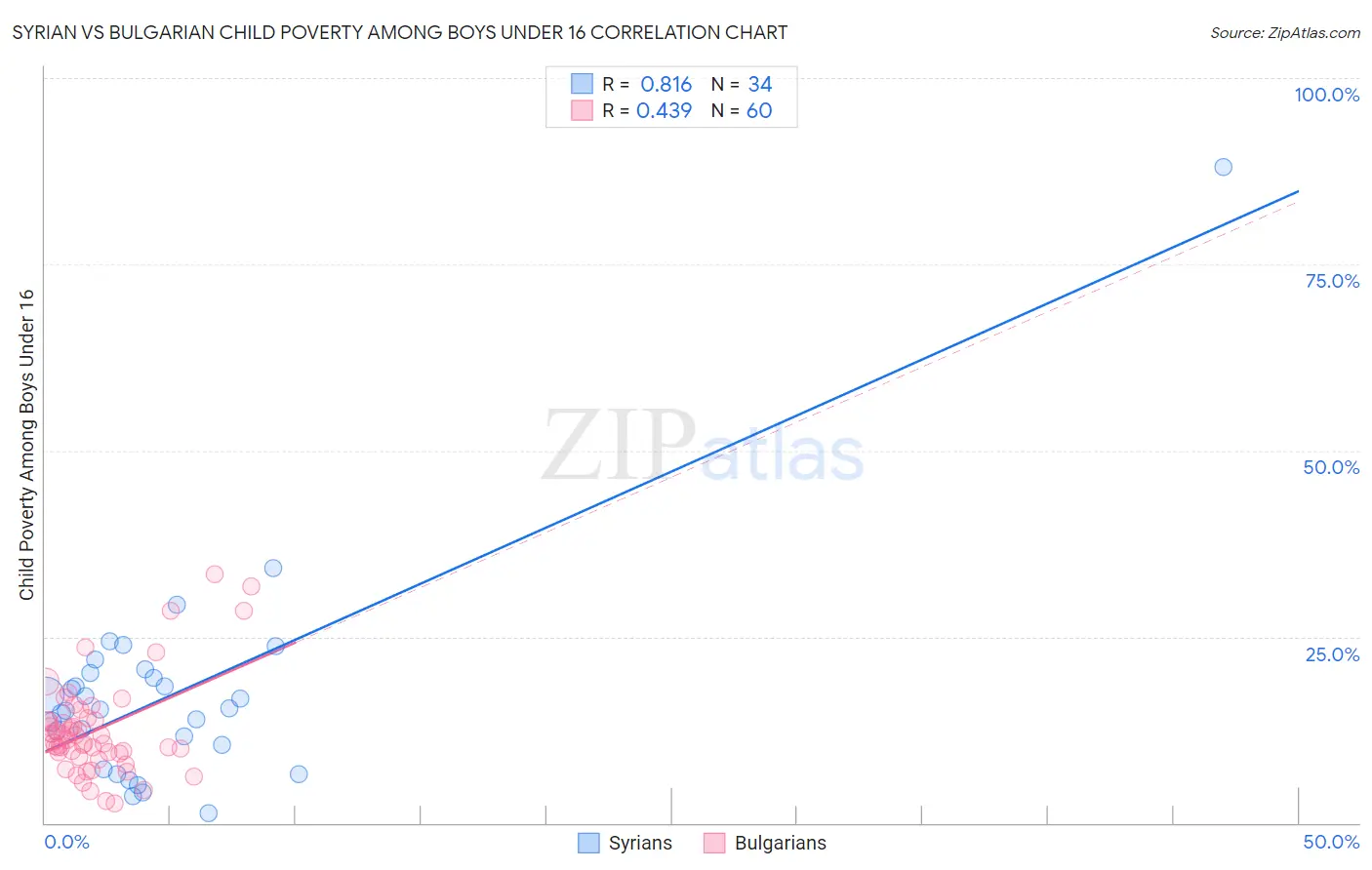 Syrian vs Bulgarian Child Poverty Among Boys Under 16