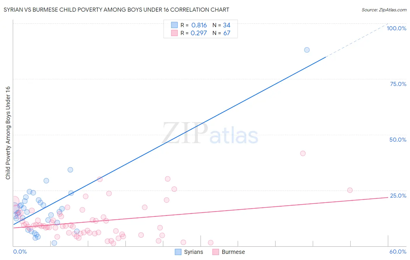 Syrian vs Burmese Child Poverty Among Boys Under 16