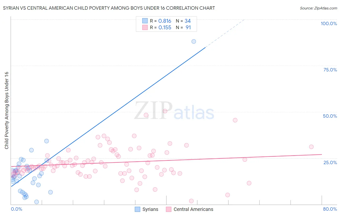 Syrian vs Central American Child Poverty Among Boys Under 16