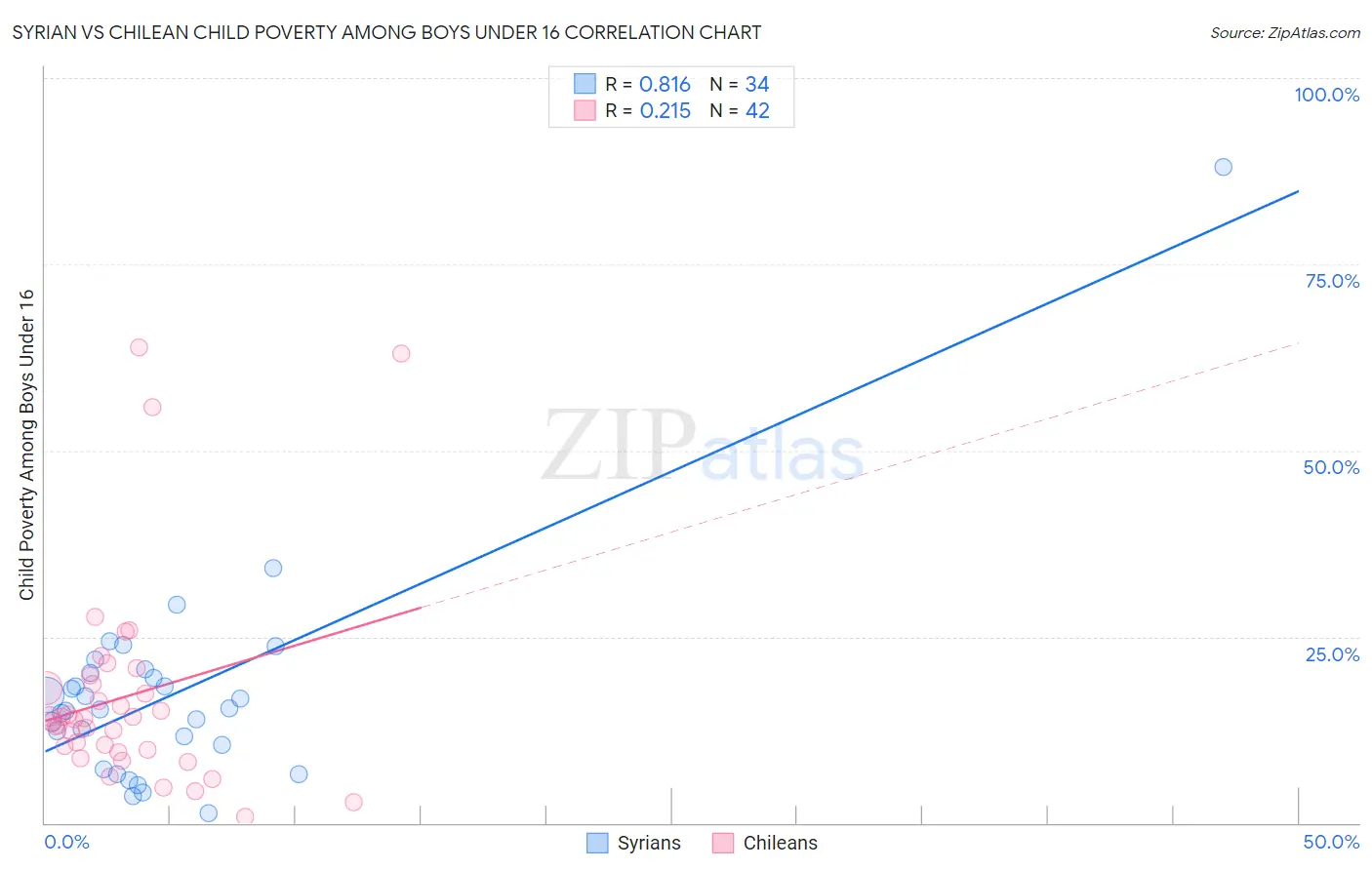 Syrian vs Chilean Child Poverty Among Boys Under 16