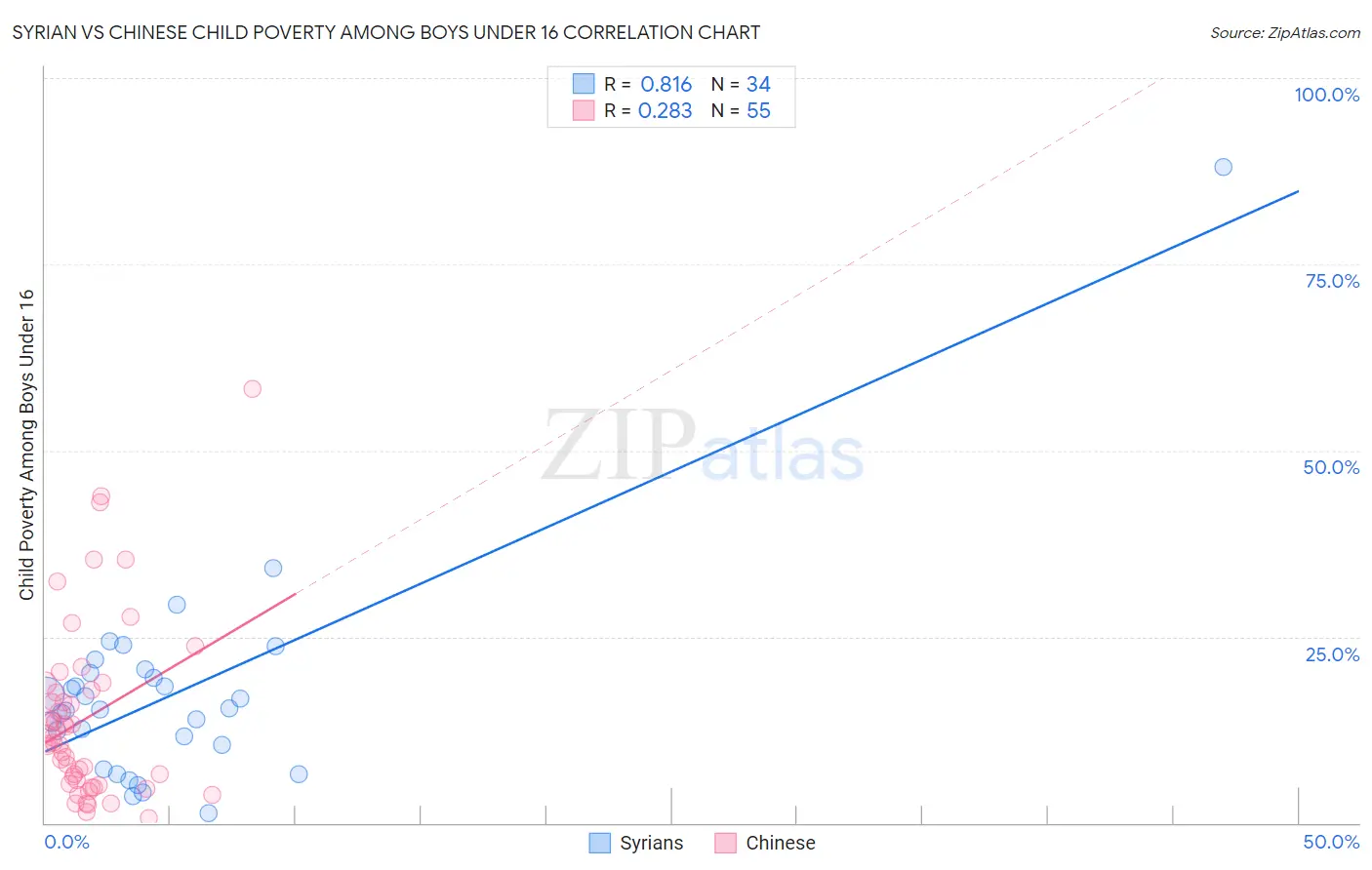 Syrian vs Chinese Child Poverty Among Boys Under 16