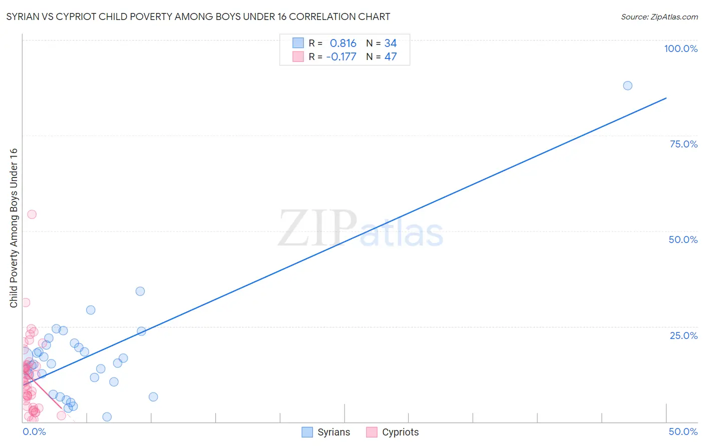 Syrian vs Cypriot Child Poverty Among Boys Under 16