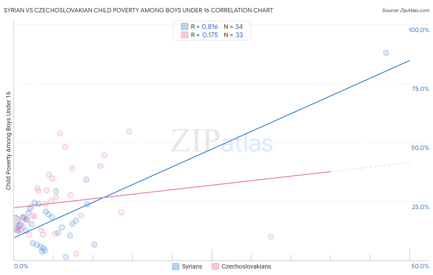 Syrian vs Czechoslovakian Child Poverty Among Boys Under 16