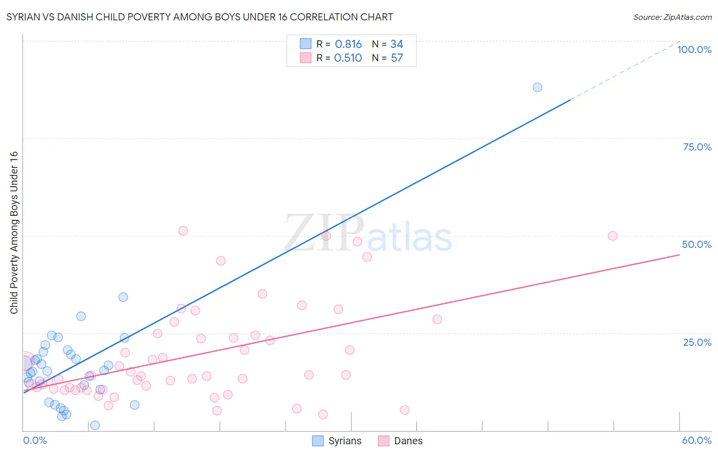 Syrian vs Danish Child Poverty Among Boys Under 16