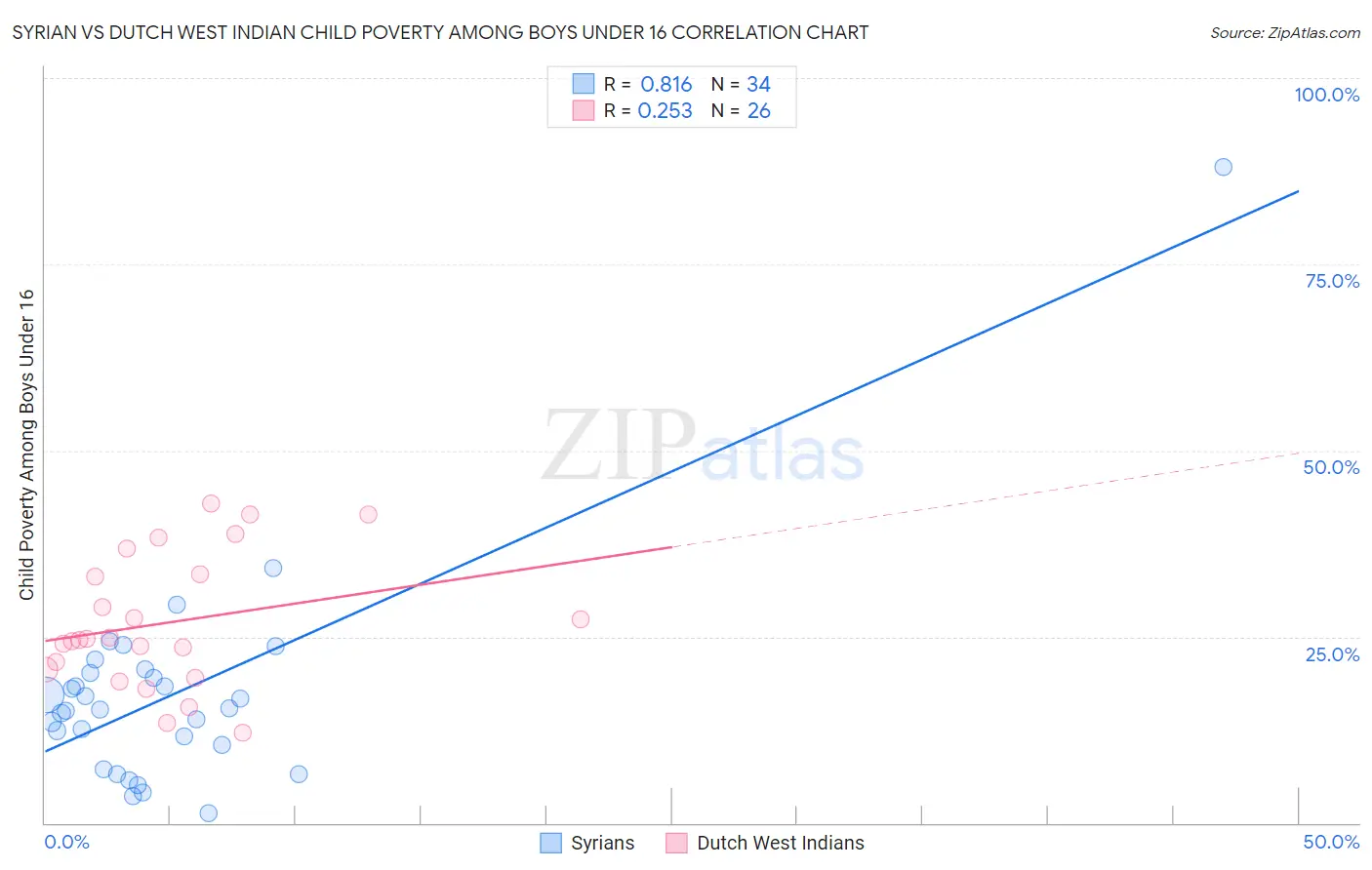 Syrian vs Dutch West Indian Child Poverty Among Boys Under 16