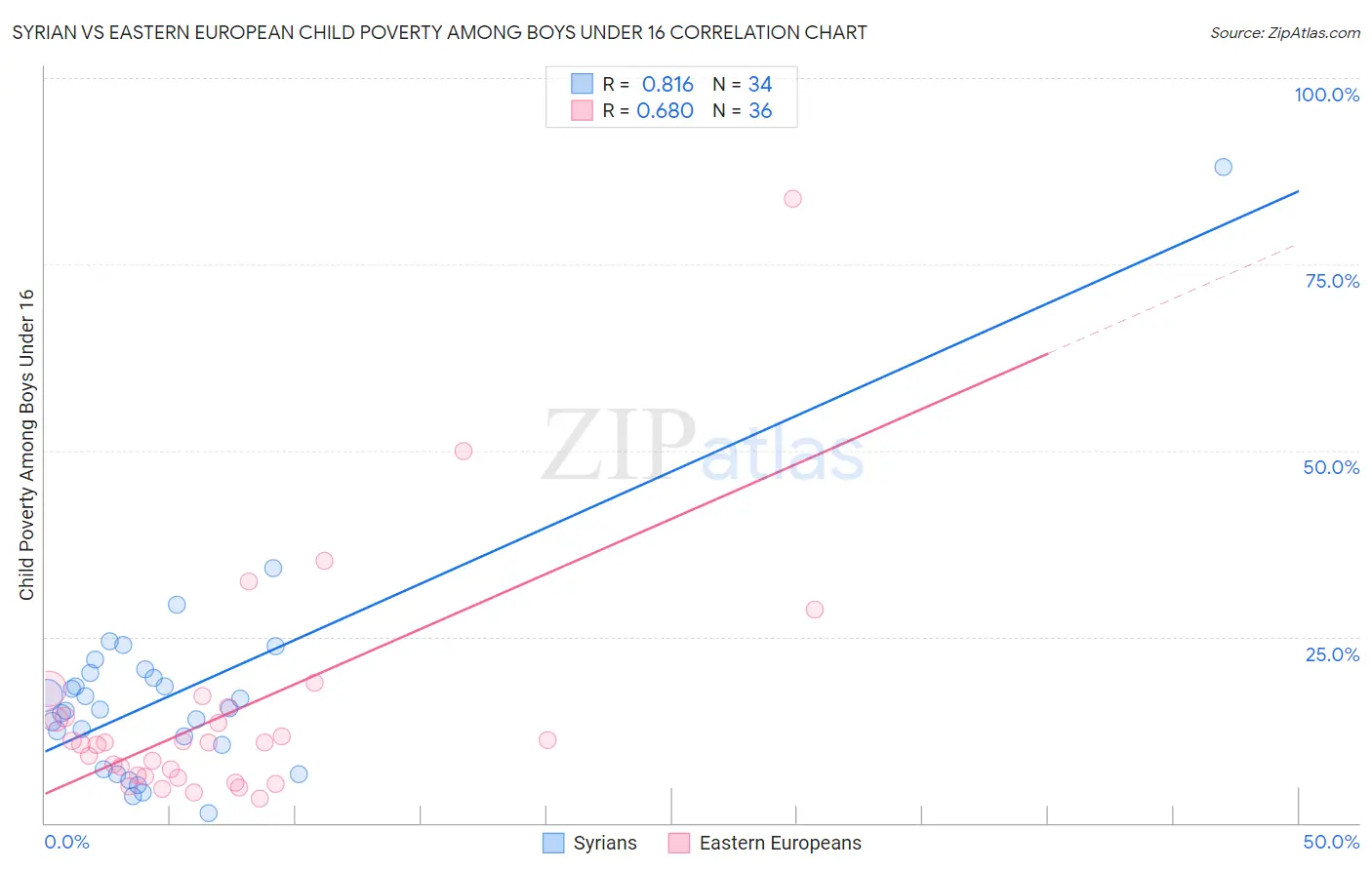 Syrian vs Eastern European Child Poverty Among Boys Under 16