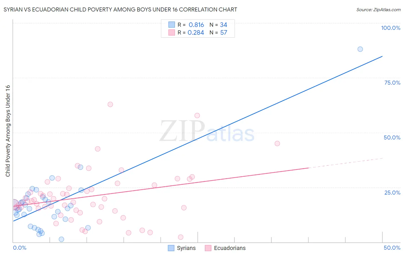 Syrian vs Ecuadorian Child Poverty Among Boys Under 16