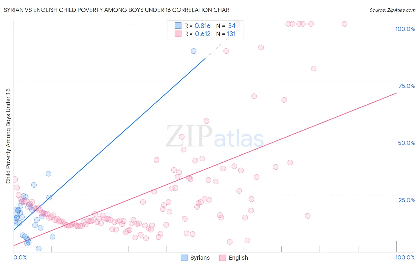 Syrian vs English Child Poverty Among Boys Under 16